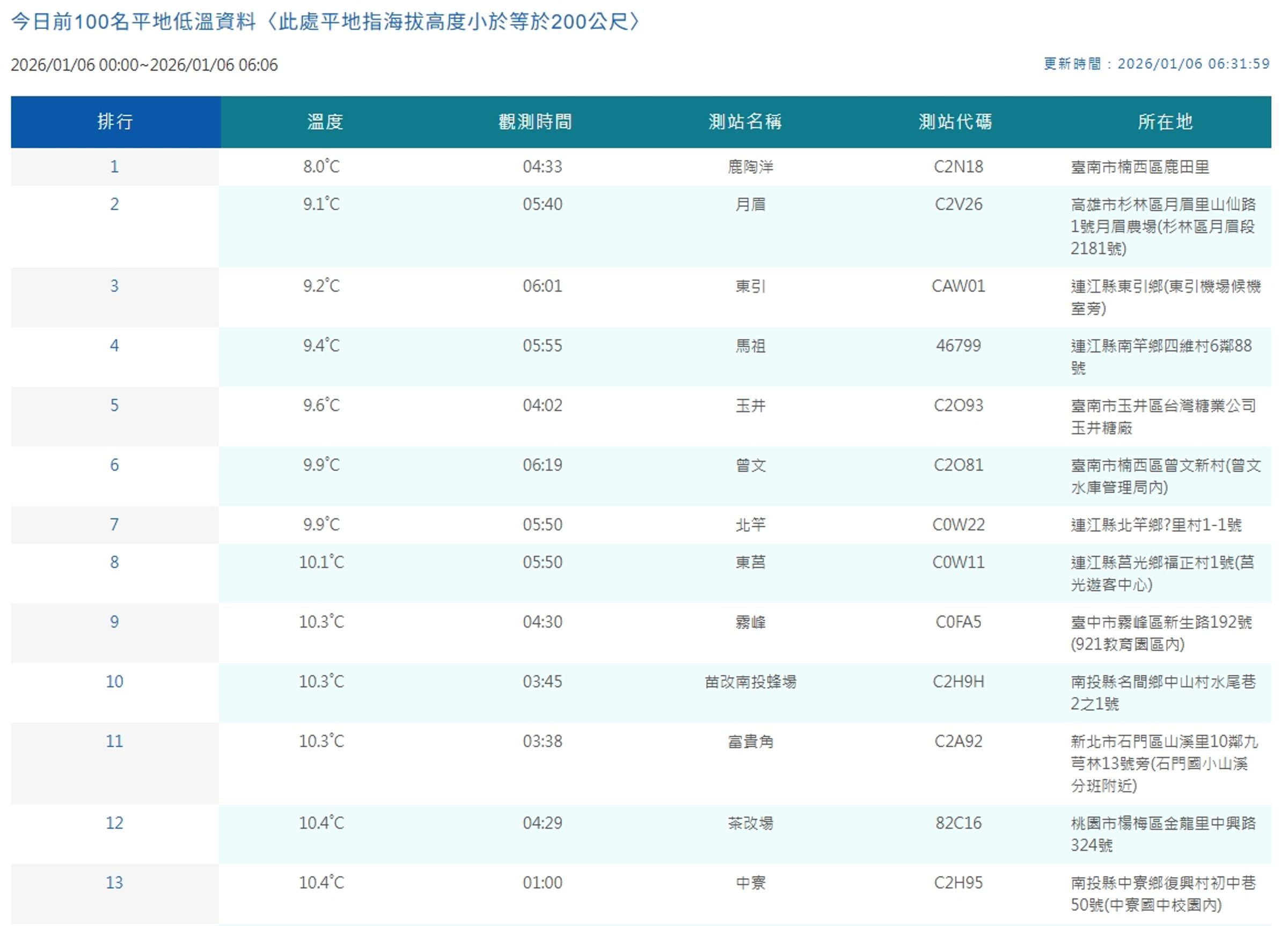 中央氣象署觀測坪地低溫。(翻攝自中央氣象署官網)