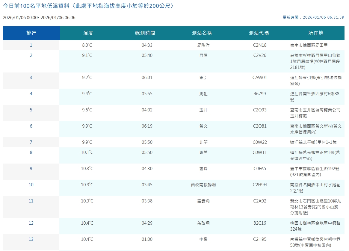 中央氣象署觀測坪地低溫。(翻攝自中央氣象署官網)