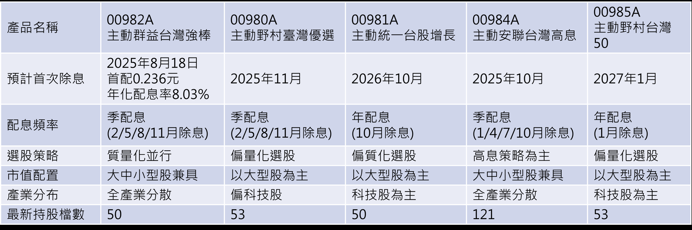 資料來源：各財經網站、投信官網 2025/08/01