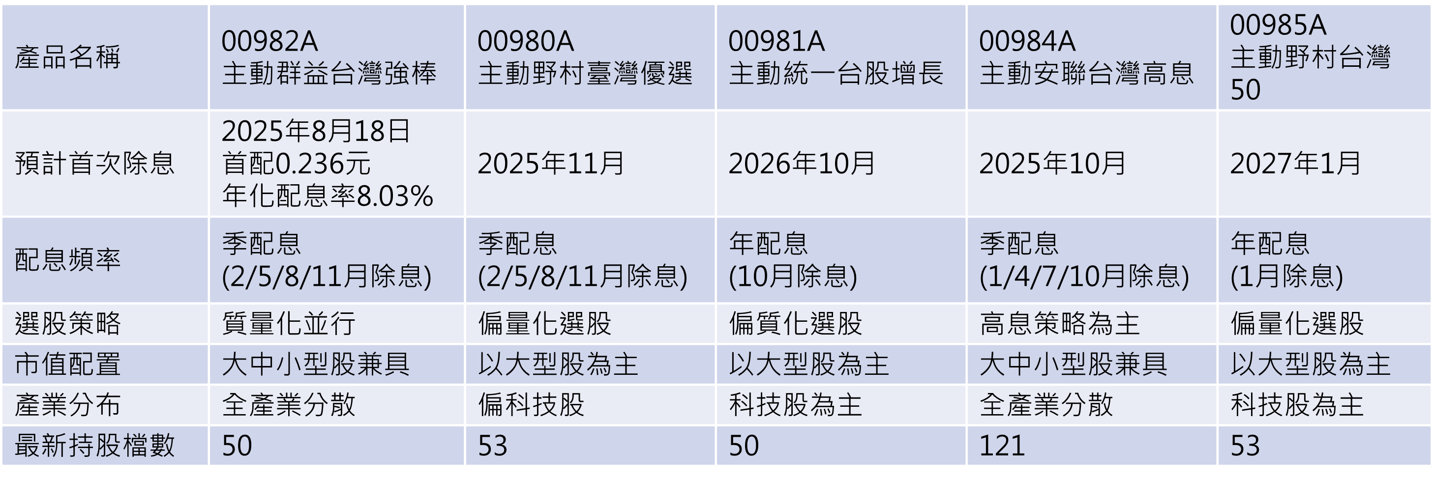 資料來源:各財經網站、投信官網 2025/08/01