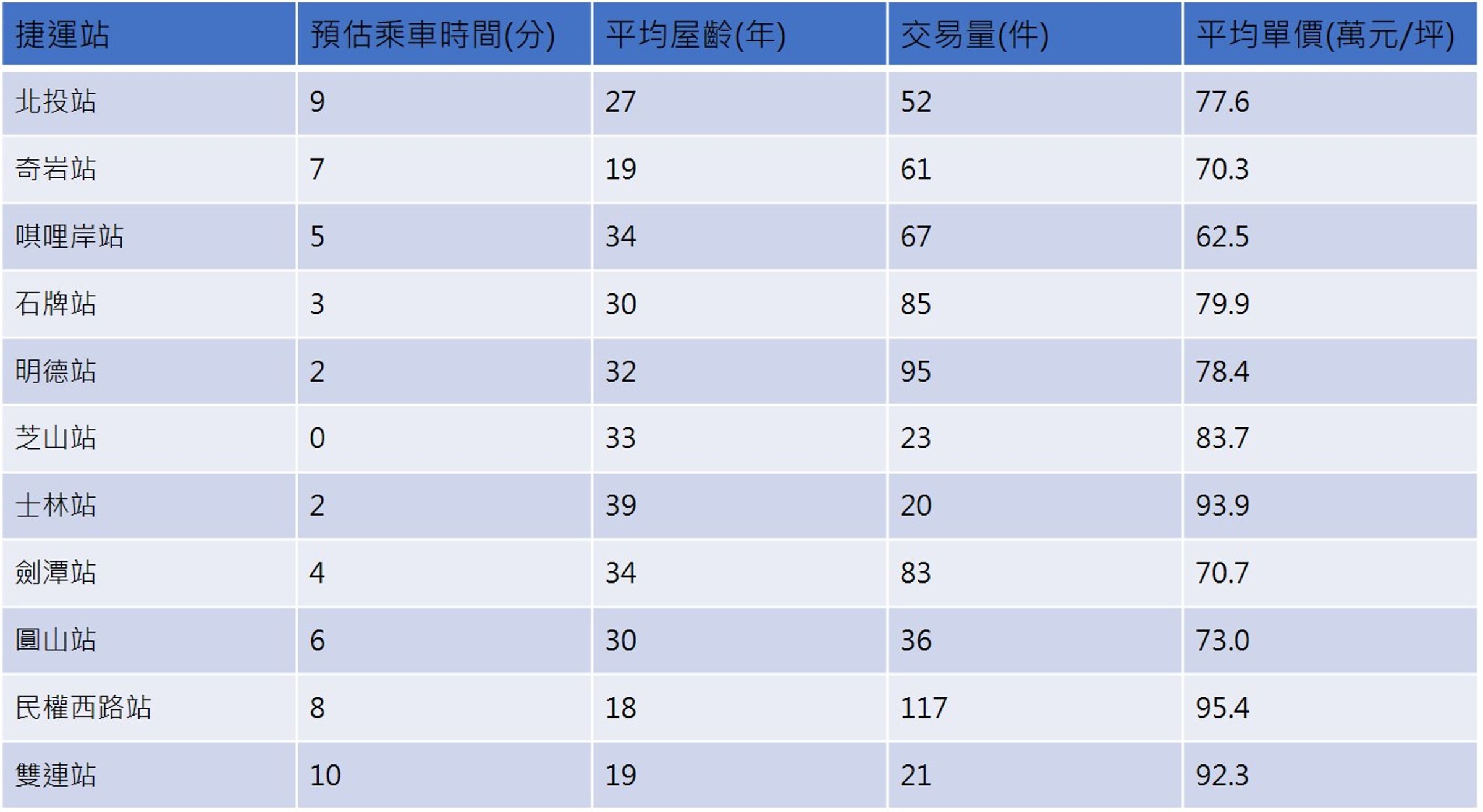 1.篩選自捷運站周邊約800公尺內成交資料。 2.預估乘車時間資料參考自台北捷運官網。 資料來源：實價登錄資料、台北捷運官網；永慶房產集團研究發展中心彙整