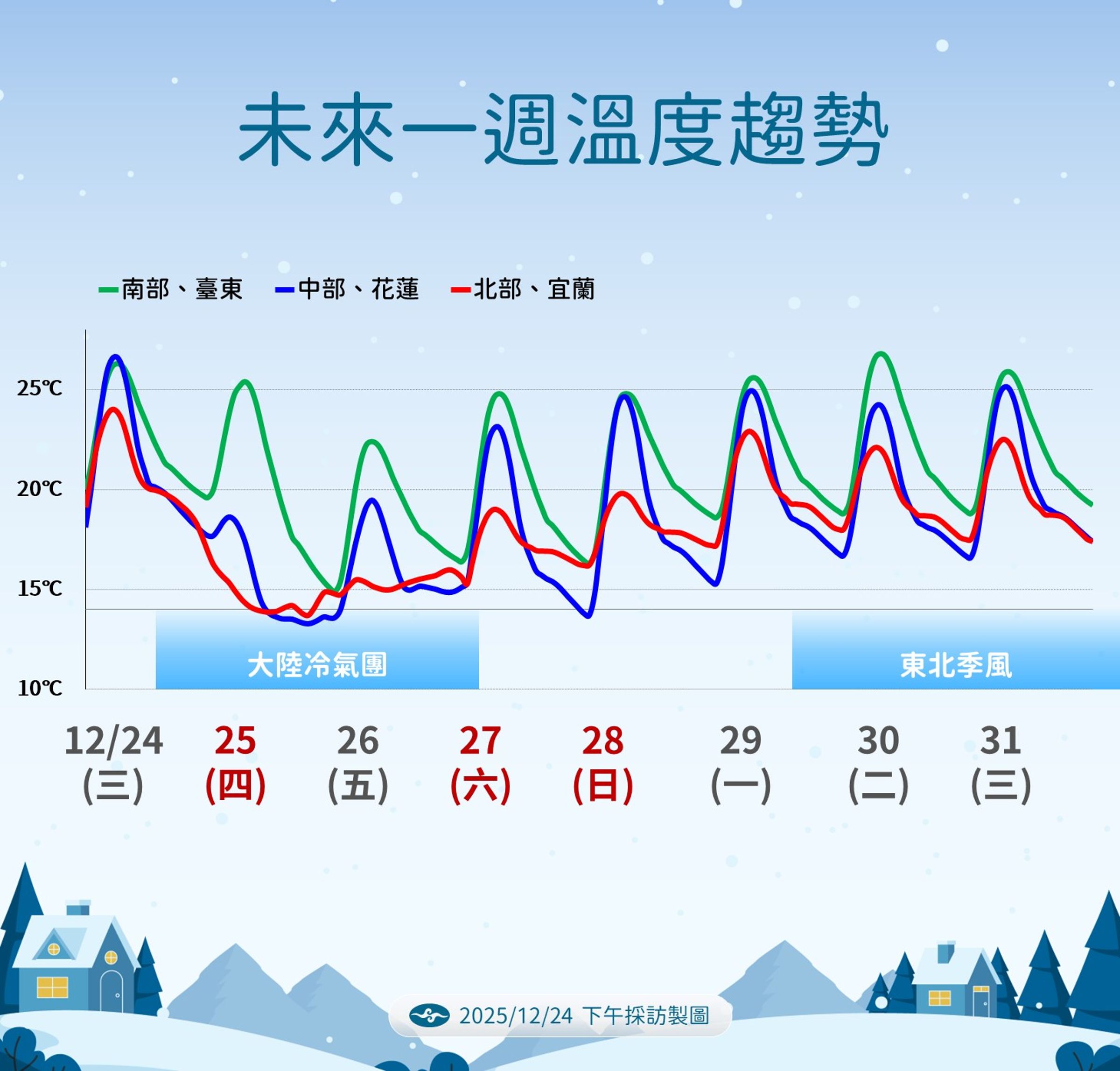 中央氣象署說明一週天氣。(中央氣象署提供)