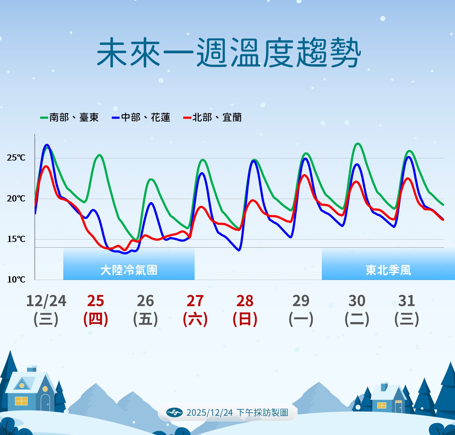 中央氣象署說明一週天氣。(中央氣象署提供)