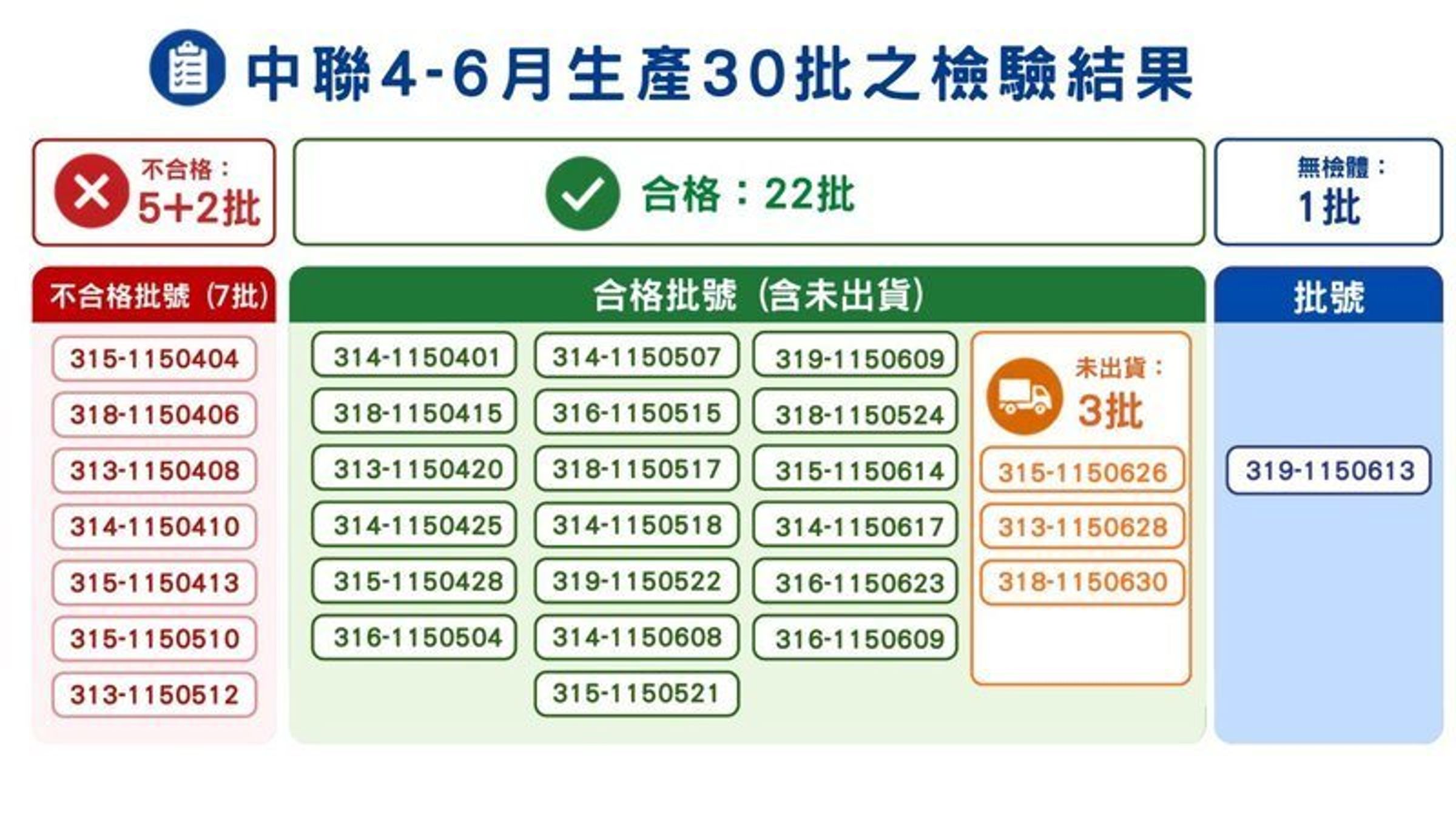衛福部食藥署公布，中聯公司除7批已確認不合格油品未再重複抽驗、1批外銷無檢體外，其餘22批已全數完成檢驗，檢驗結果皆符合規定。（食藥署提供）