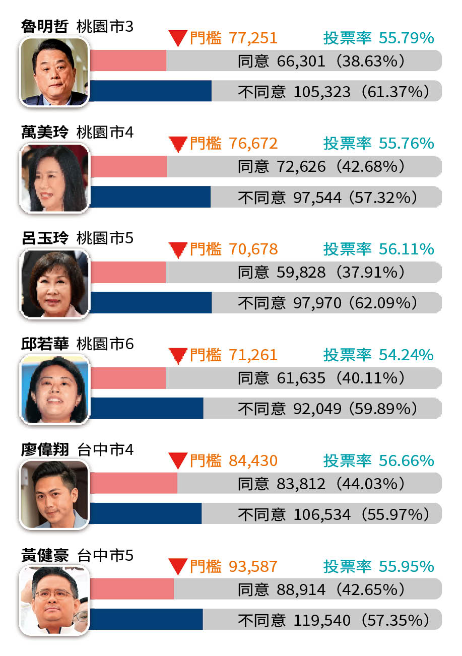 圖表：726罷免投票結果