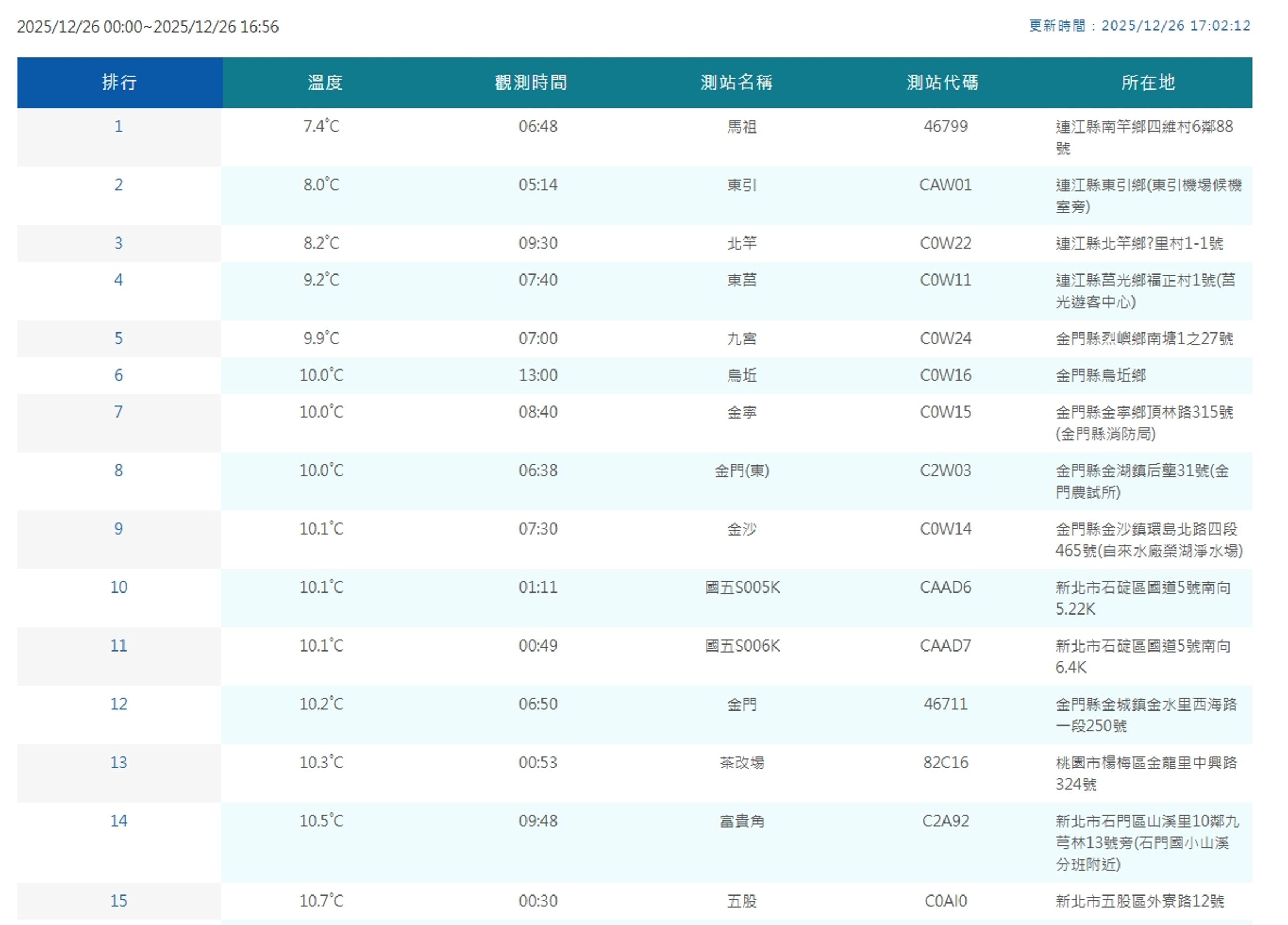 中央氣象署觀測各地低溫。(翻攝自中央氣象署官網)