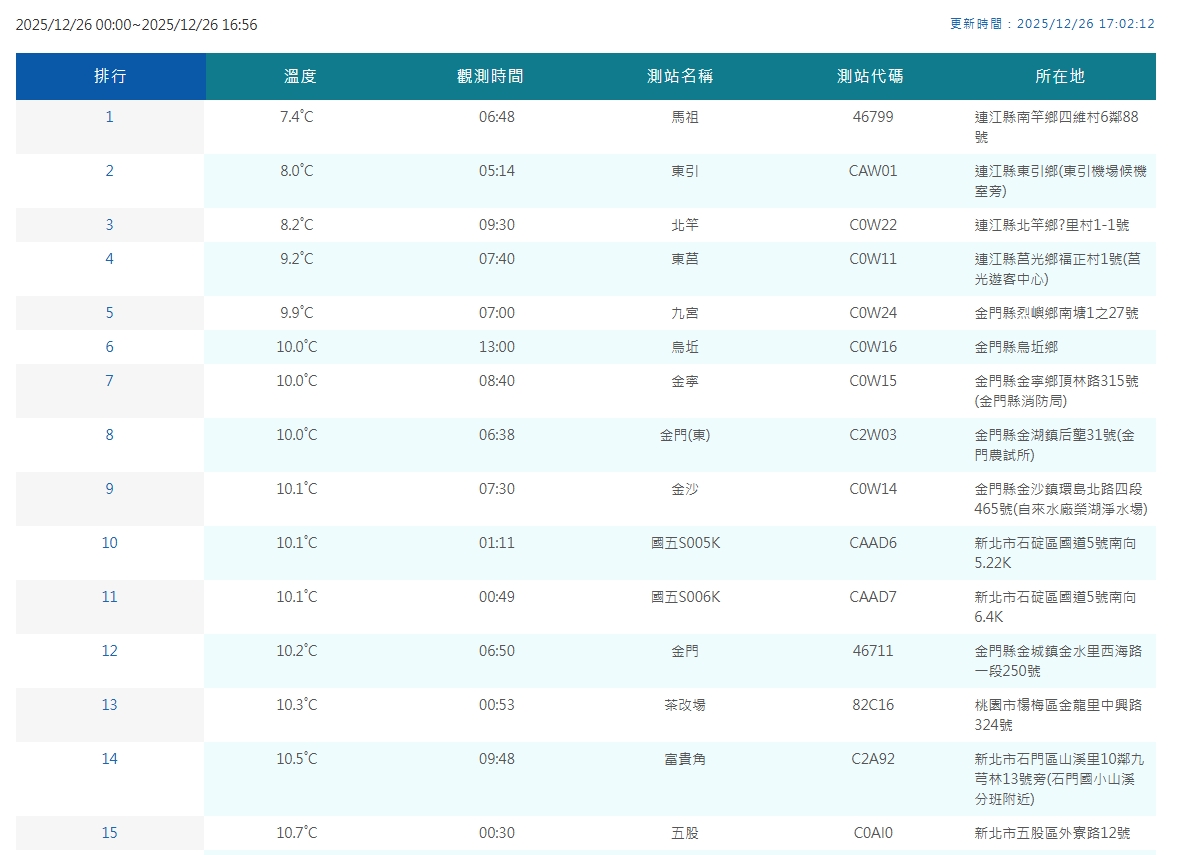 中央氣象署觀測各地低溫。（翻攝自中央氣象署官網）