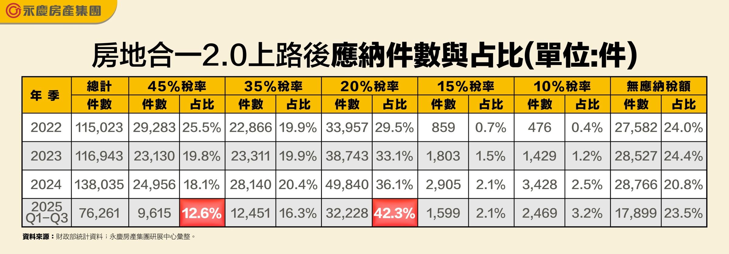 資料來源:財政部統計資料;永慶房產集團研展中心彙整。