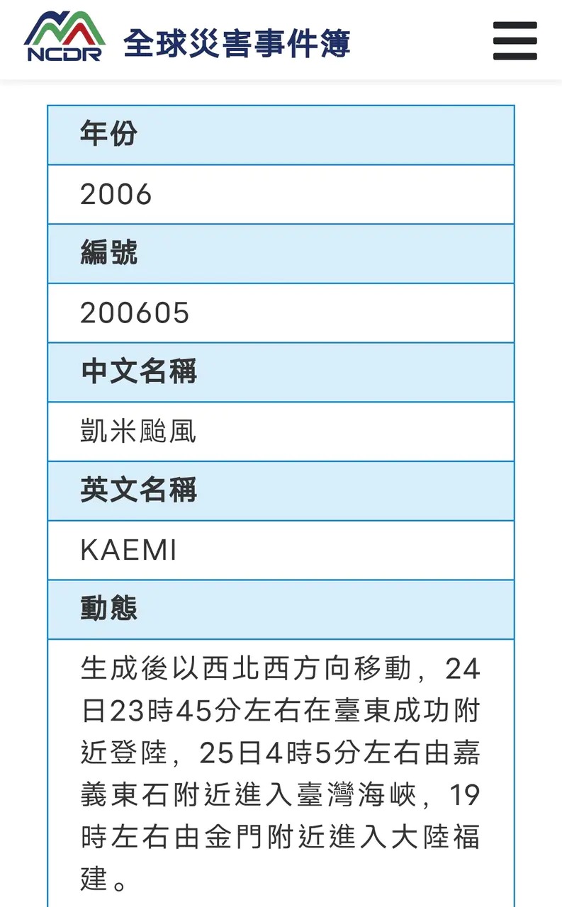 網友意外發現，其實2006年也有一個名為凱米（KAEMI）的颱風登陸東台灣。（翻攝自Dcard）