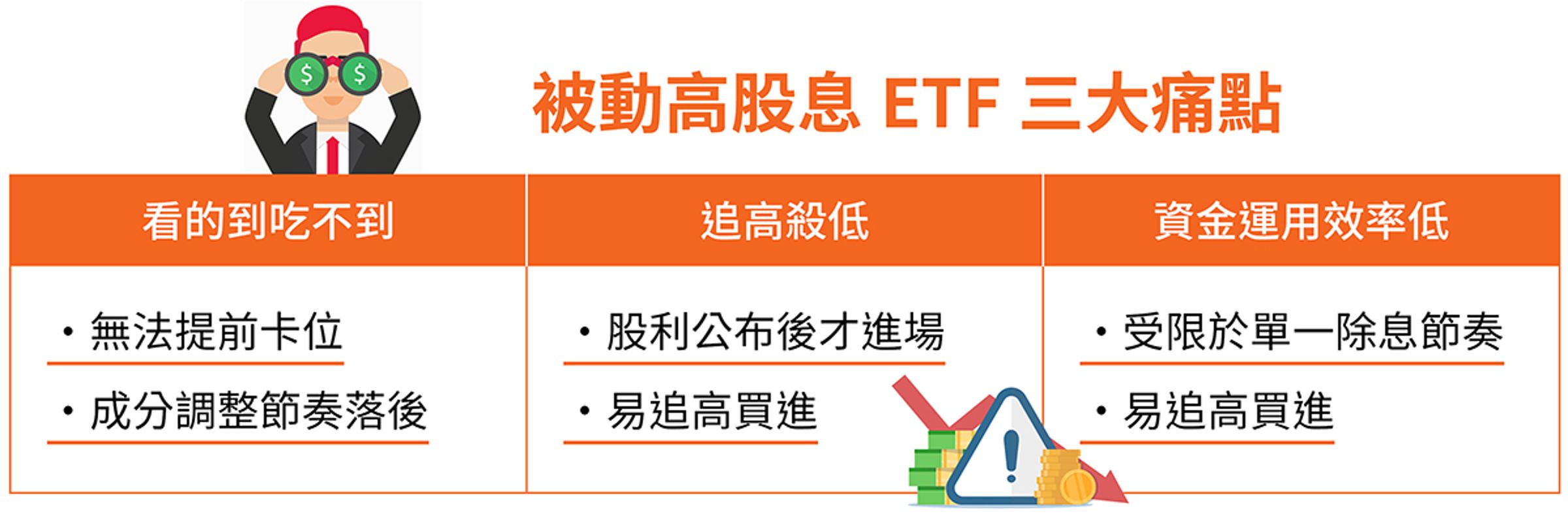 被動式高股息ETF在成分調整與資金運用上存在限制,常見痛點包括無法提前卡位、調整時點落後,以及資金使用效率較低。