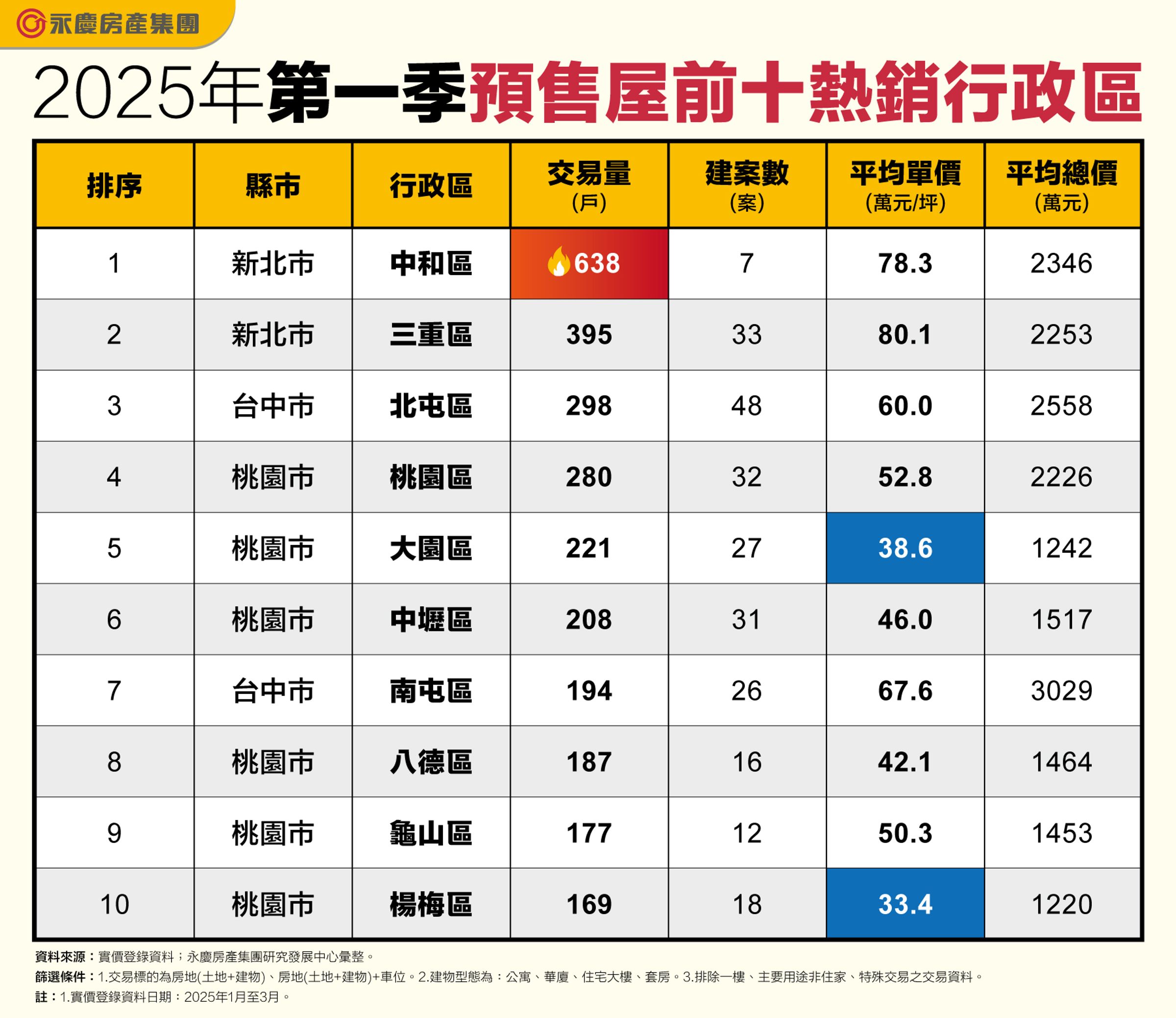 2025年第一季預售屋前十熱銷行政區。