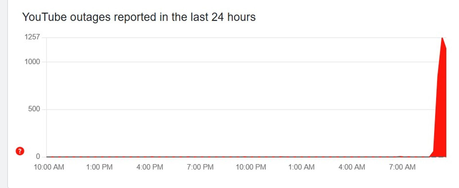監測網站Downdetector顯示，YT故障通報飆升。（翻攝YouTube）