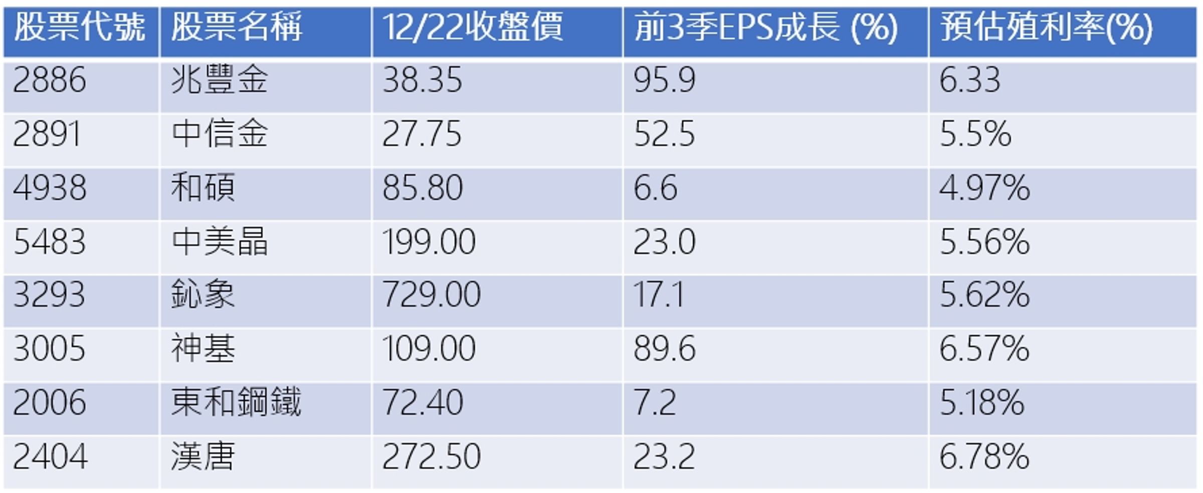 資料來源：CMoney，2023/12/22 說明：預估股利率採股利率*（1+累計前三季同期每股稅後盈餘成長率）