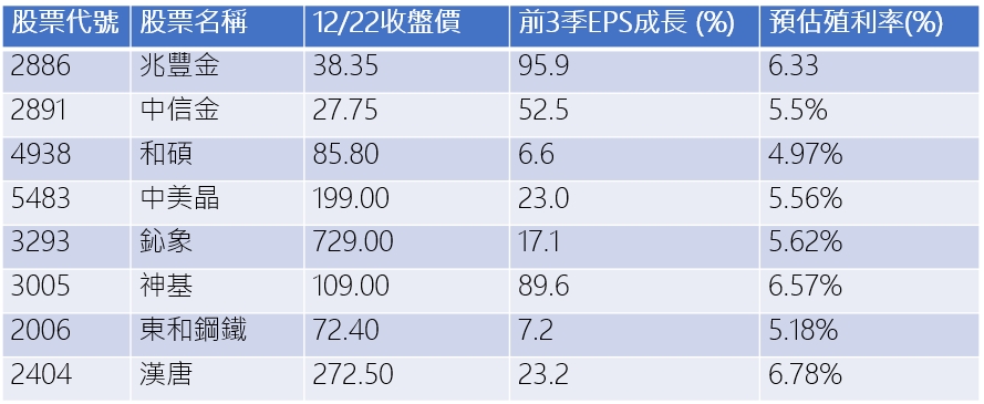 資料來源：CMoney，2023/12/22 說明：預估股利率採股利率*（1+累計前三季同期每股稅後盈餘成長率）