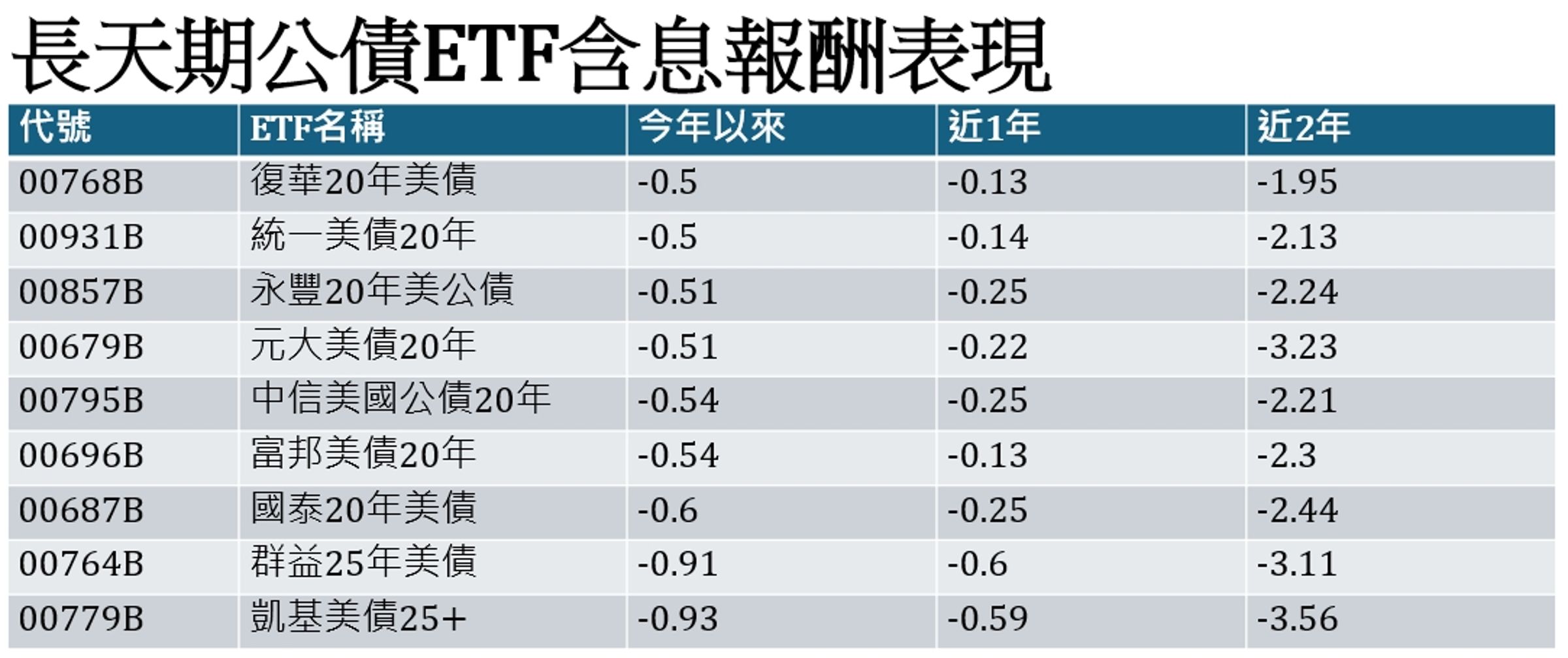 資料來源：CMoney，今年以來期間為2024.12.31至2025.12.23、近1年期間為2024.12.23至2025.12.23、近2年期間為2023.12.25至2025.12.23，排序為今年以來含息報酬由高至低排名