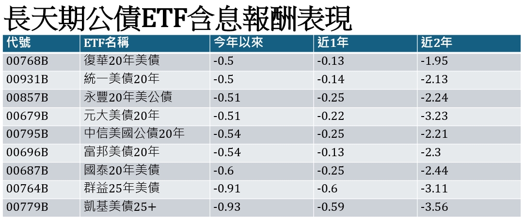 資料來源：CMoney，今年以來期間為2024.12.31至2025.12.23、近1年期間為2024.12.23至2025.12.23、近2年期間為2023.12.25至2025.12.23，排序為今年以來含息報酬由高至低排名