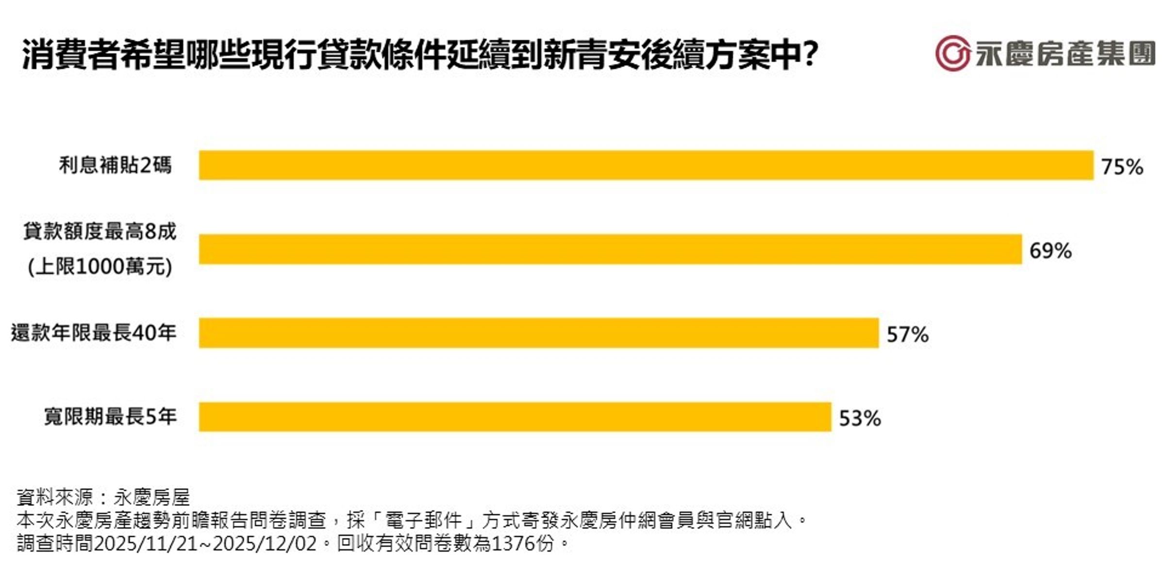 圖六/消費者希望哪些現行貸款條件延續到新青安後續方案中?