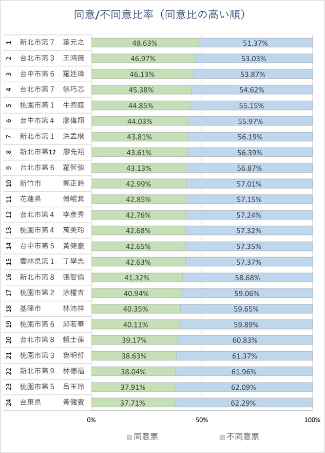 日本學者小笠原欣幸分析726罷免數據對比去年總統大選的變化。(翻攝自Yoshiyuki Ogasawara臉書)