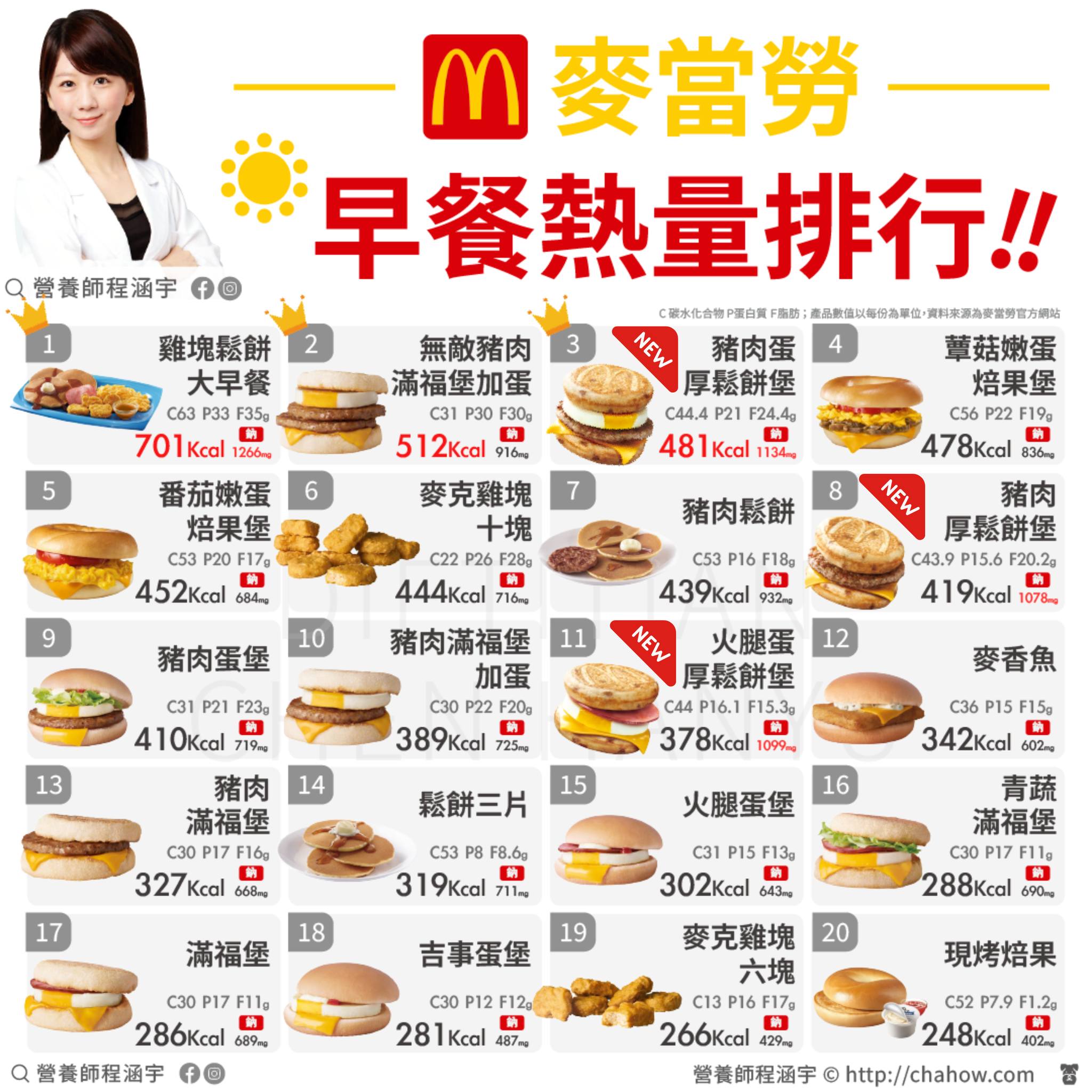 美女營養師程涵宇公布麥當勞20款早餐熱量排行。(程涵宇營養師提供)