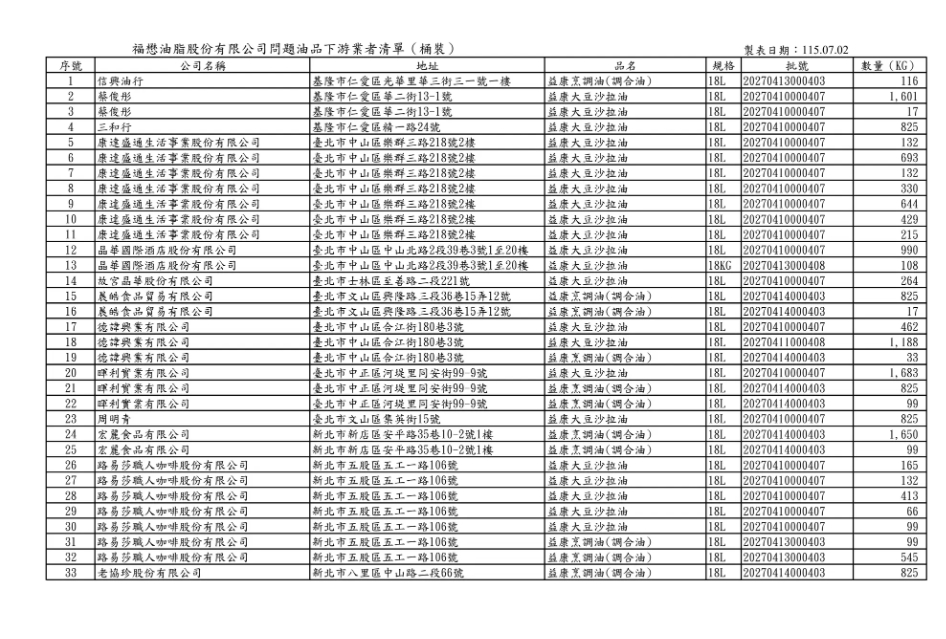 台中食安處公布相關產品流向的下游業者名單。(台中市食安處)