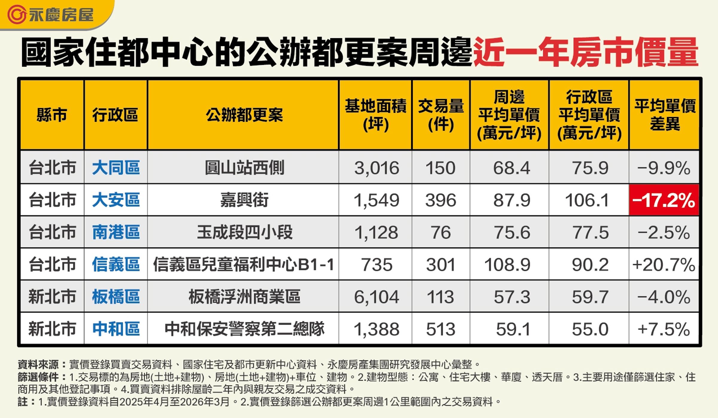 國家住都中心的公辦都更案周邊近一年房市價量。（永慶房產集團製表）