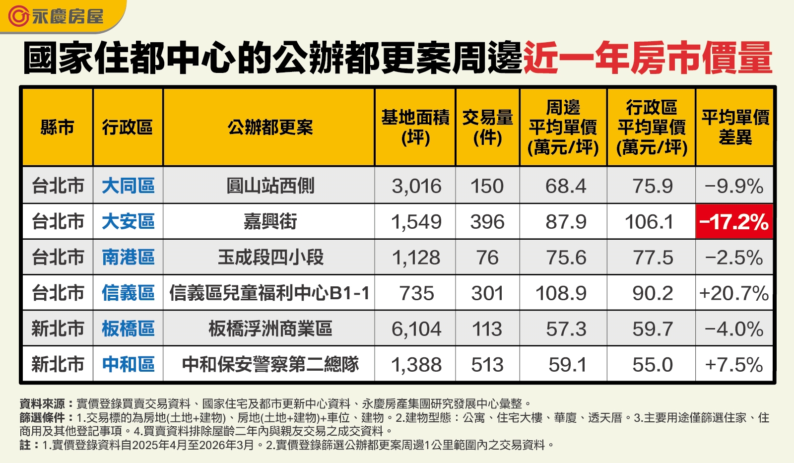 國家住都中心的公辦都更案周邊近一年房市價量。（永慶房產集團製表）