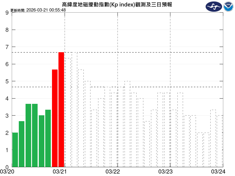 氣象署今於網站上釋出「地球磁場擾動」警示,預估地磁擾動將有明顯增強並持續影響約15小時,最大規模可能短暫達到中度磁暴等級(Kp=7, G3)。(中央氣象署提供)