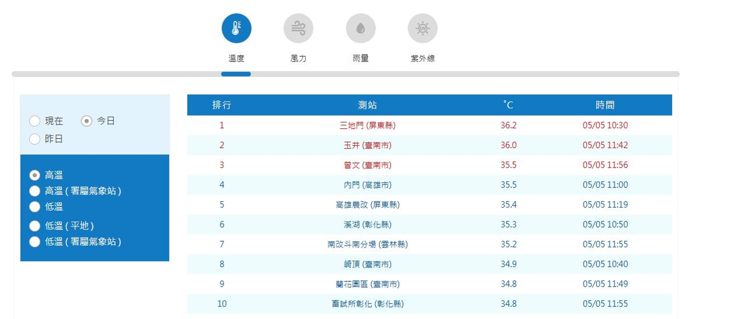 今受西南風沉降影響，天氣炎熱。（翻攝自氣象署）