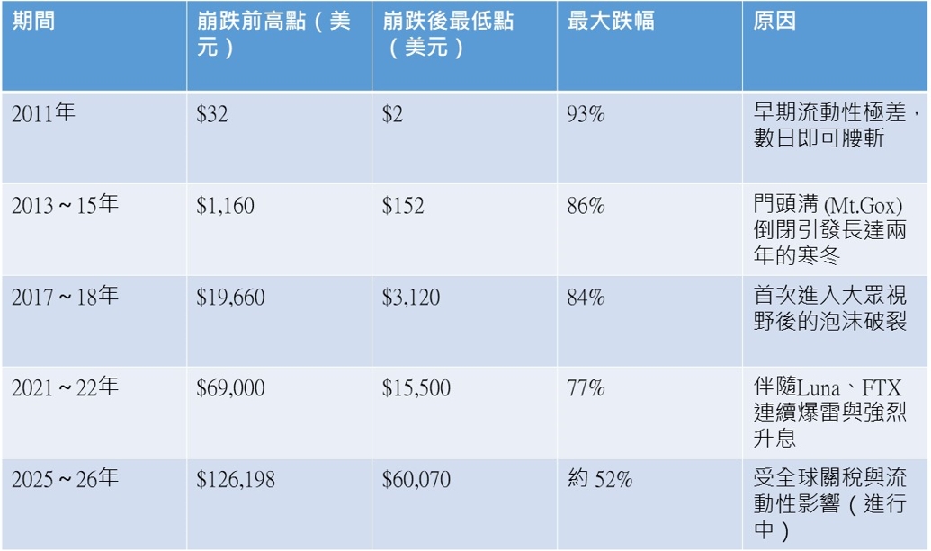 比特幣通常會經歷一個為期約4年的「牛熊週期」,每一次的崩跌幅度隨市場成熟度增加而有緩步收斂的趨勢。(資料來源:HOYA BIT,記者整理)