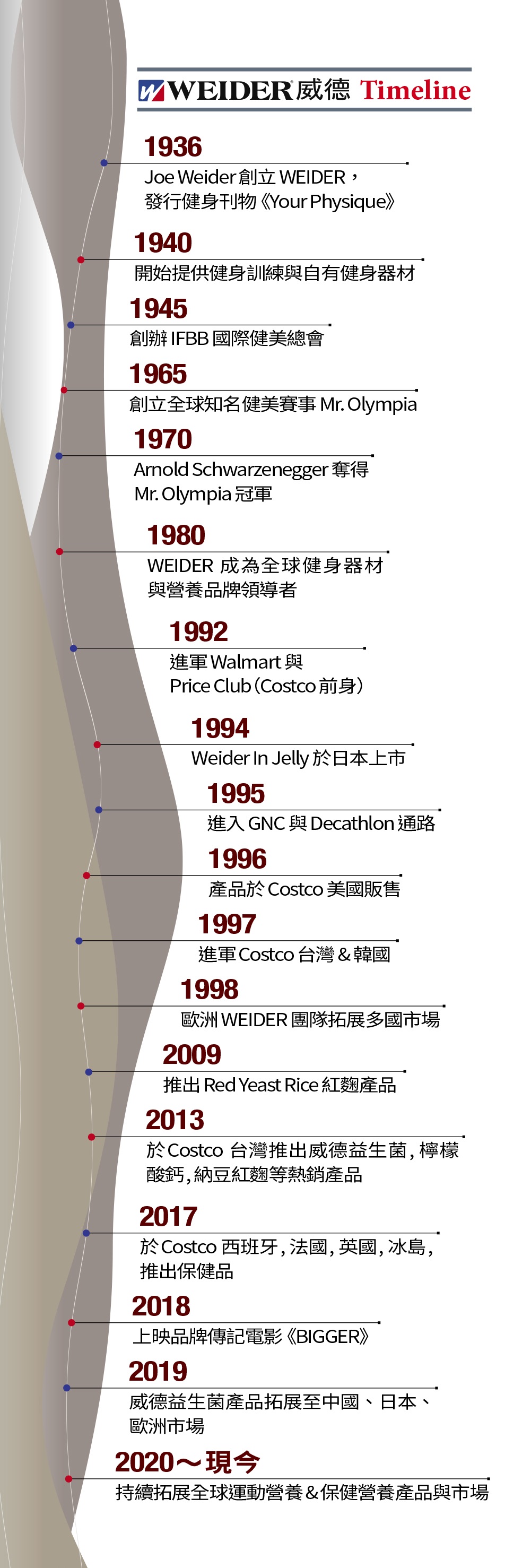 圖:WEIDER 威德 品牌timeline