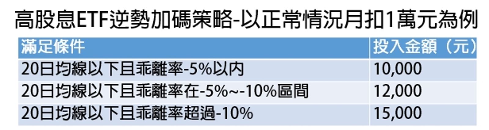 【全球高息惦惦賺3】高息ETF如何操做 達人教戰定期不定額加碼2指標