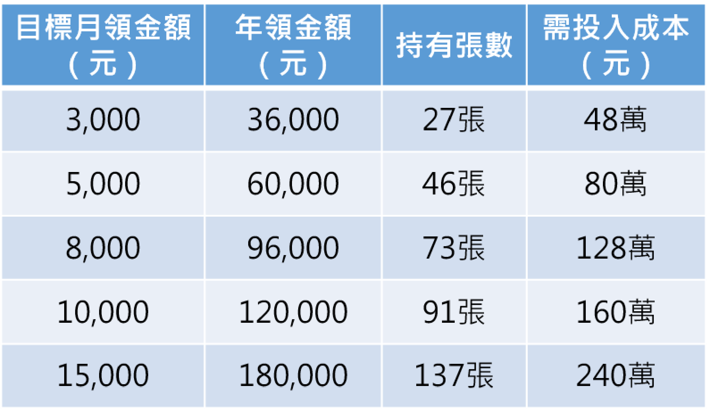 註:以00929股價17.5元,平均年配息1.32元,殖利率7.5%計算