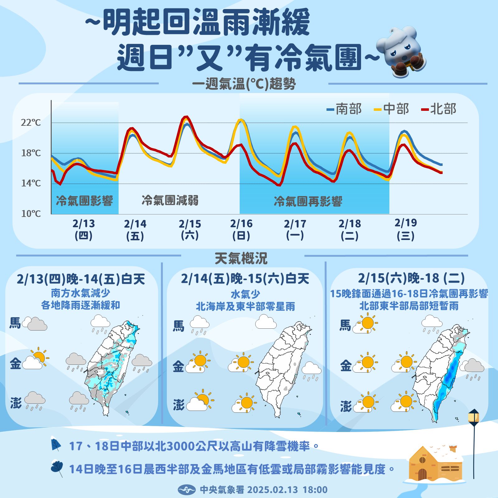 今日白天氣溫回升，水氣逐漸減少，週六白天迎來短暫好天氣，但很快就會變天。（翻攝自報天氣 - 中央氣象署臉書）