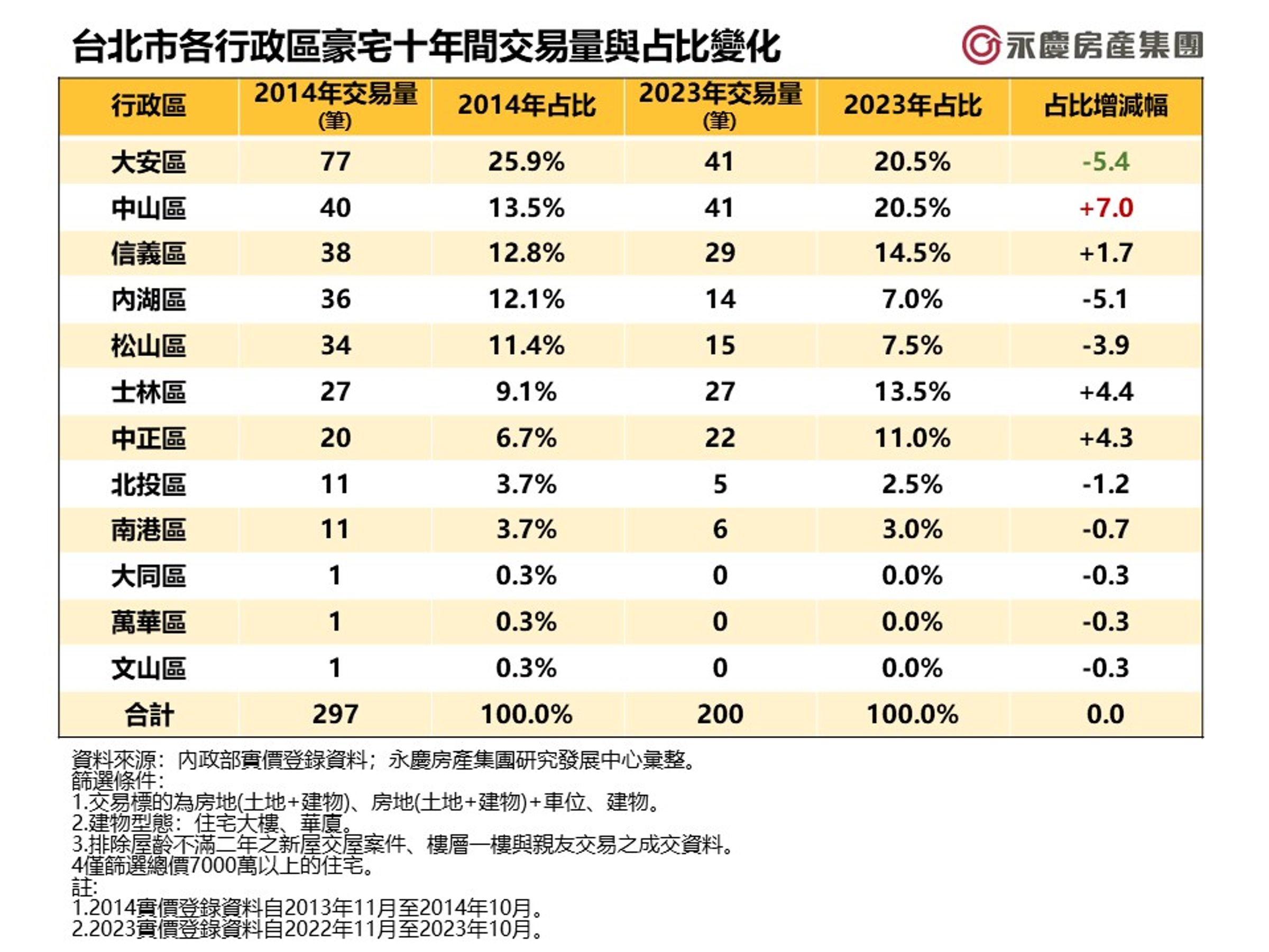 台北市各行政區豪宅十年間交易量與占比變化