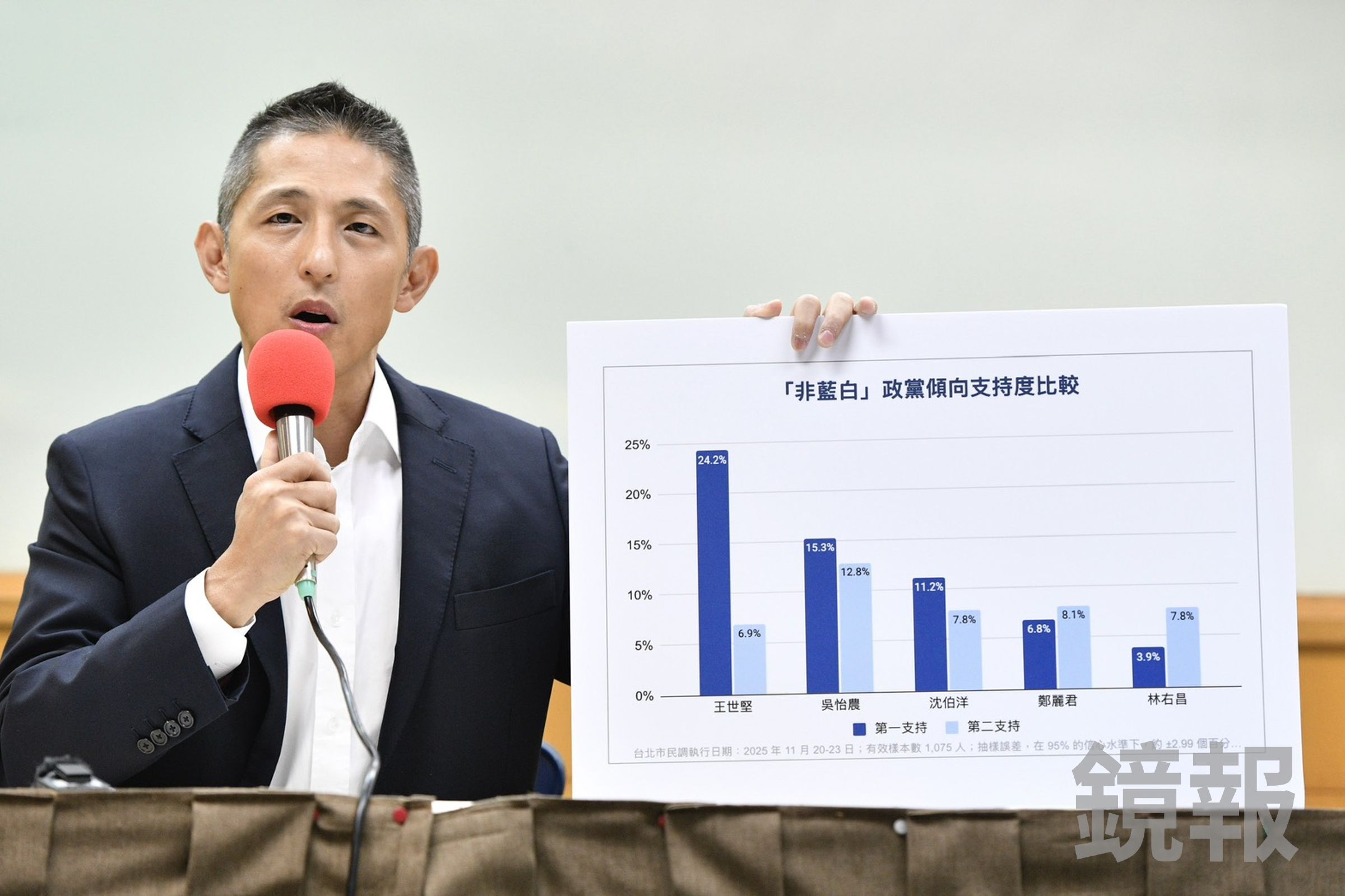 黃暐瀚分析，吳怡農會公布一份顯示自己沒有領先的民調，是想證明自己最沒有仇恨值、能顧到中間選票，並把球踢回選對會。（鏡報李智為）