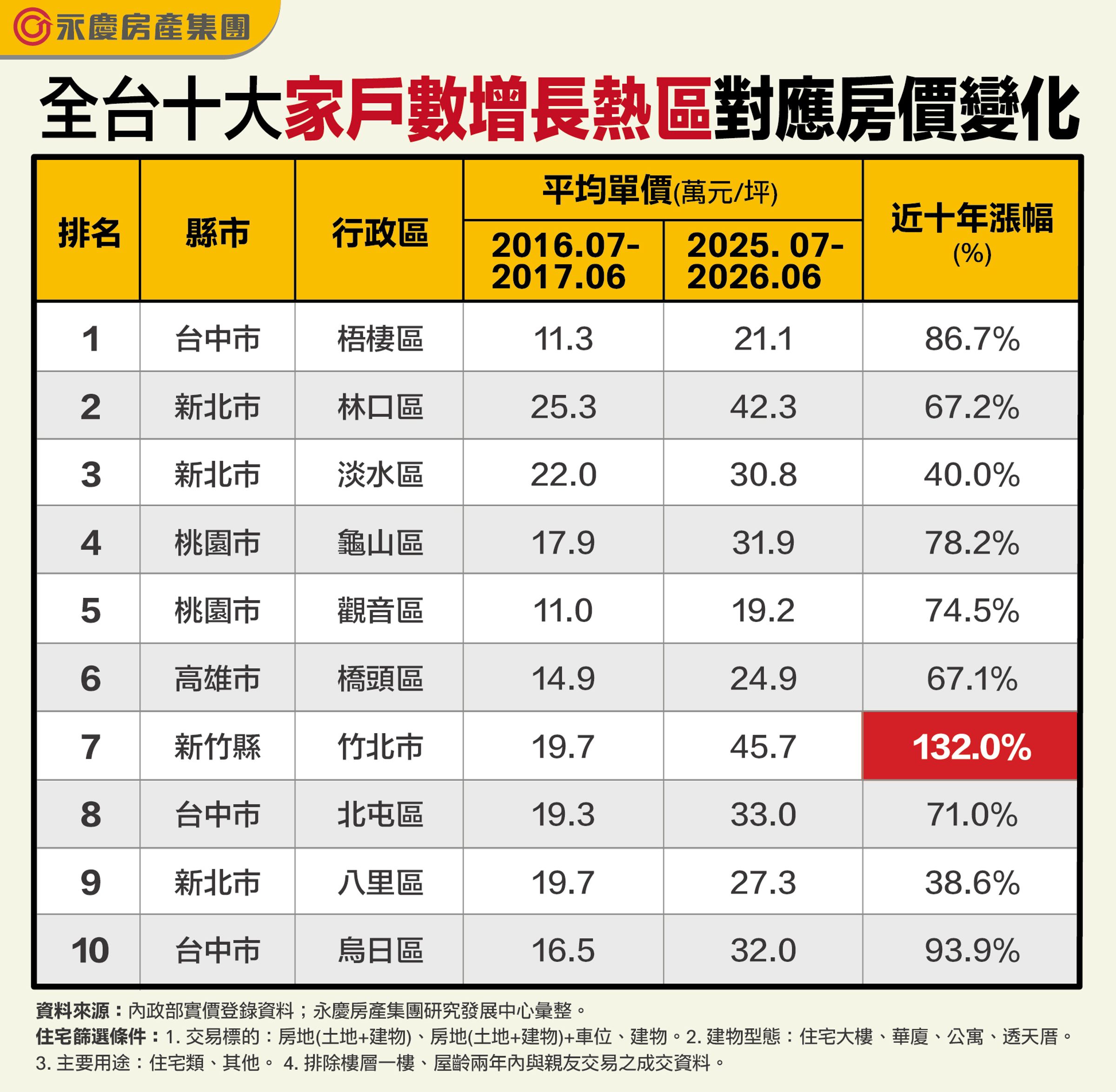 全台十大家戶數增長熱區對應房價變化。(永慶房產集團製表)