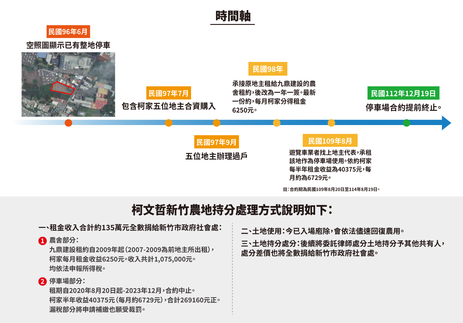 民眾黨總統候選人柯文哲辦公室公布農地時間軸,租金收入合計約135萬元將全捐給新竹市政府社會處。(柯文哲競選辦公室提供)