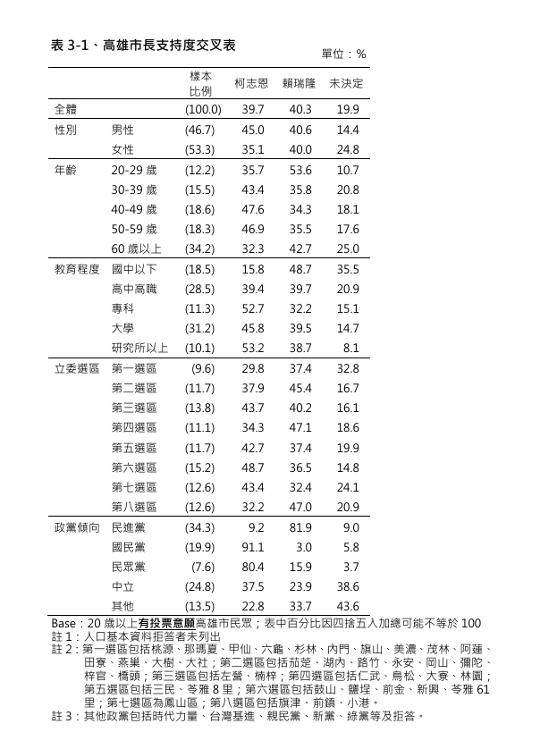 TVBS最新高雄市長民調交叉分析（讀者提供）