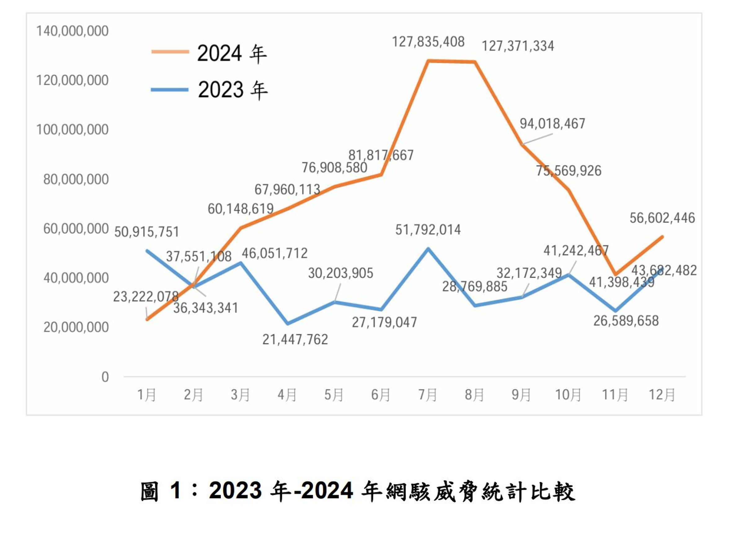 政府網際服務網去年每日平均侵擾數為 240萬次,較2023年日平均侵擾數120萬次增加逾2倍。(國安局提供)