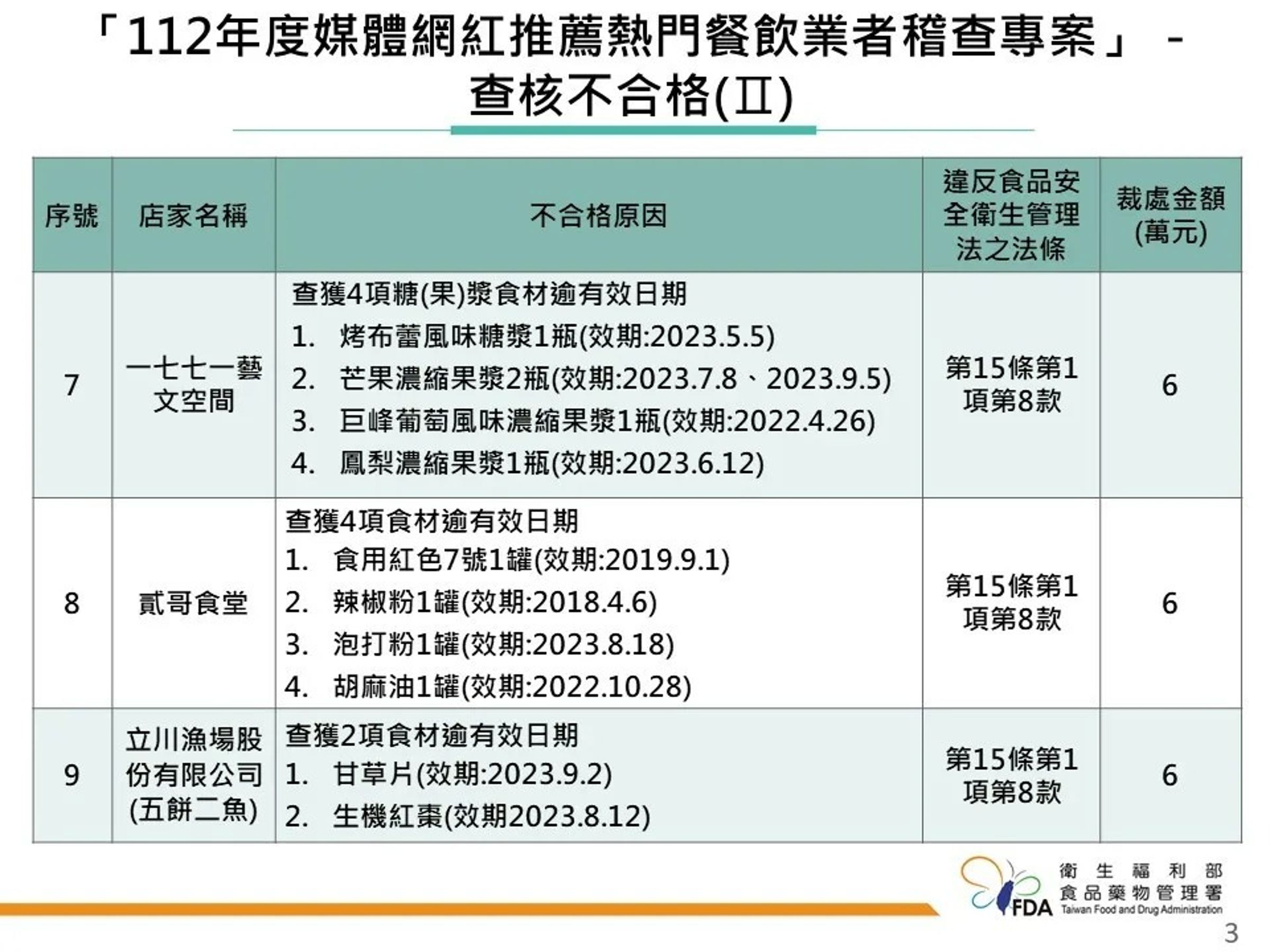 食藥署公布「112年度媒體網紅推薦熱門餐飲業者稽查專案」執行結果。(食藥署提供)