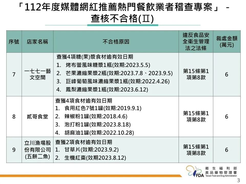 食藥署公布「112年度媒體網紅推薦熱門餐飲業者稽查專案」執行結果。(食藥署提供)