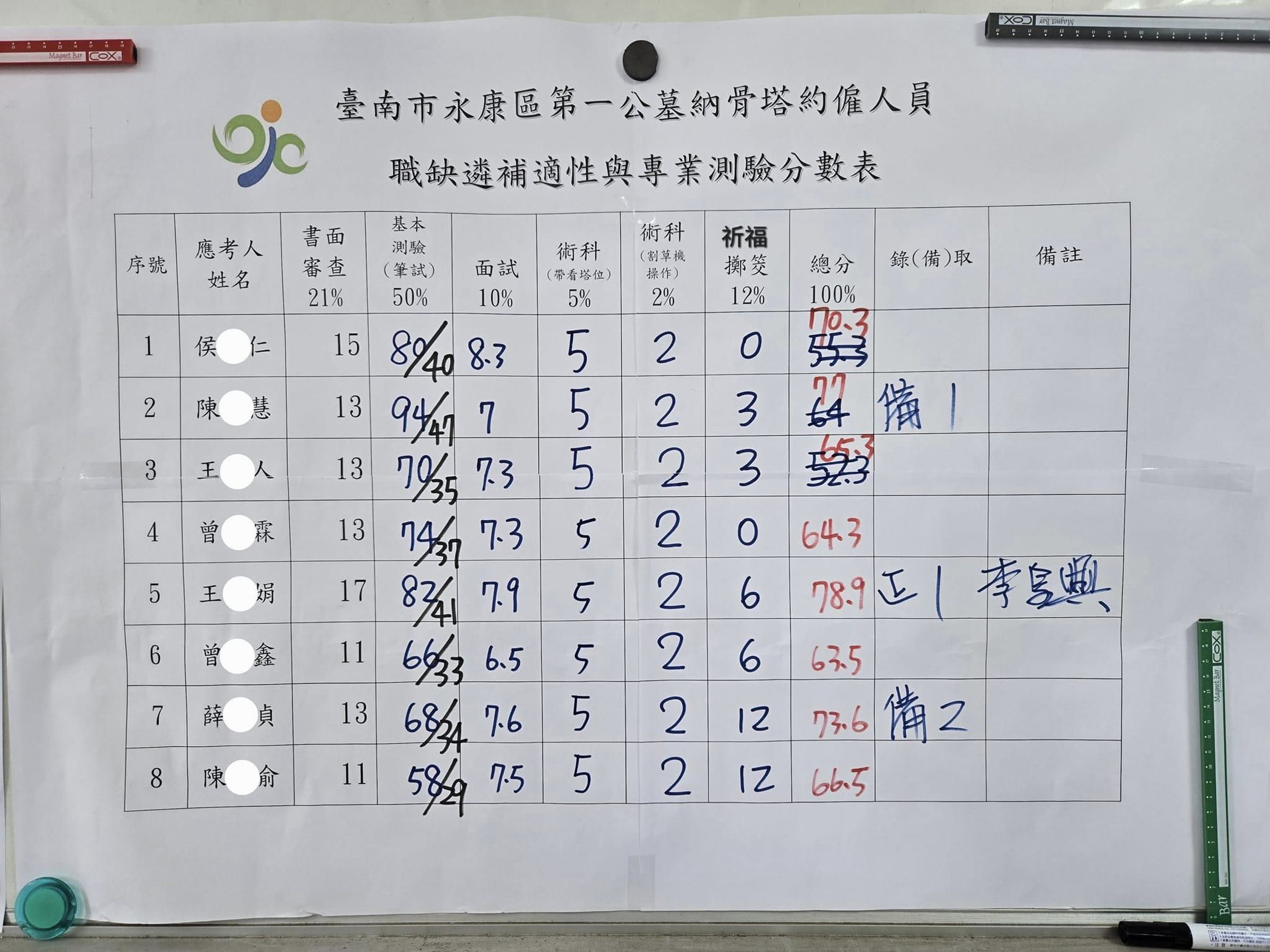 這回招募考試結果出爐，有位考生加總78.9分獲得正取。（翻攝自李皇興臉書）