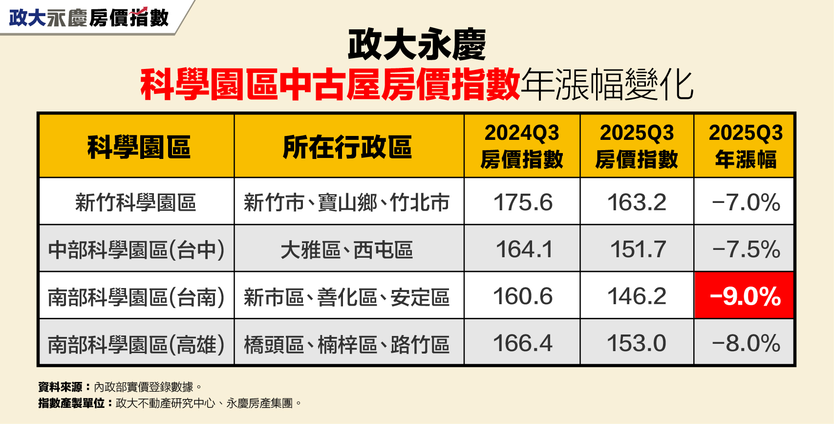 表二:政大永慶科學園區中古屋房價指數年漲幅變化