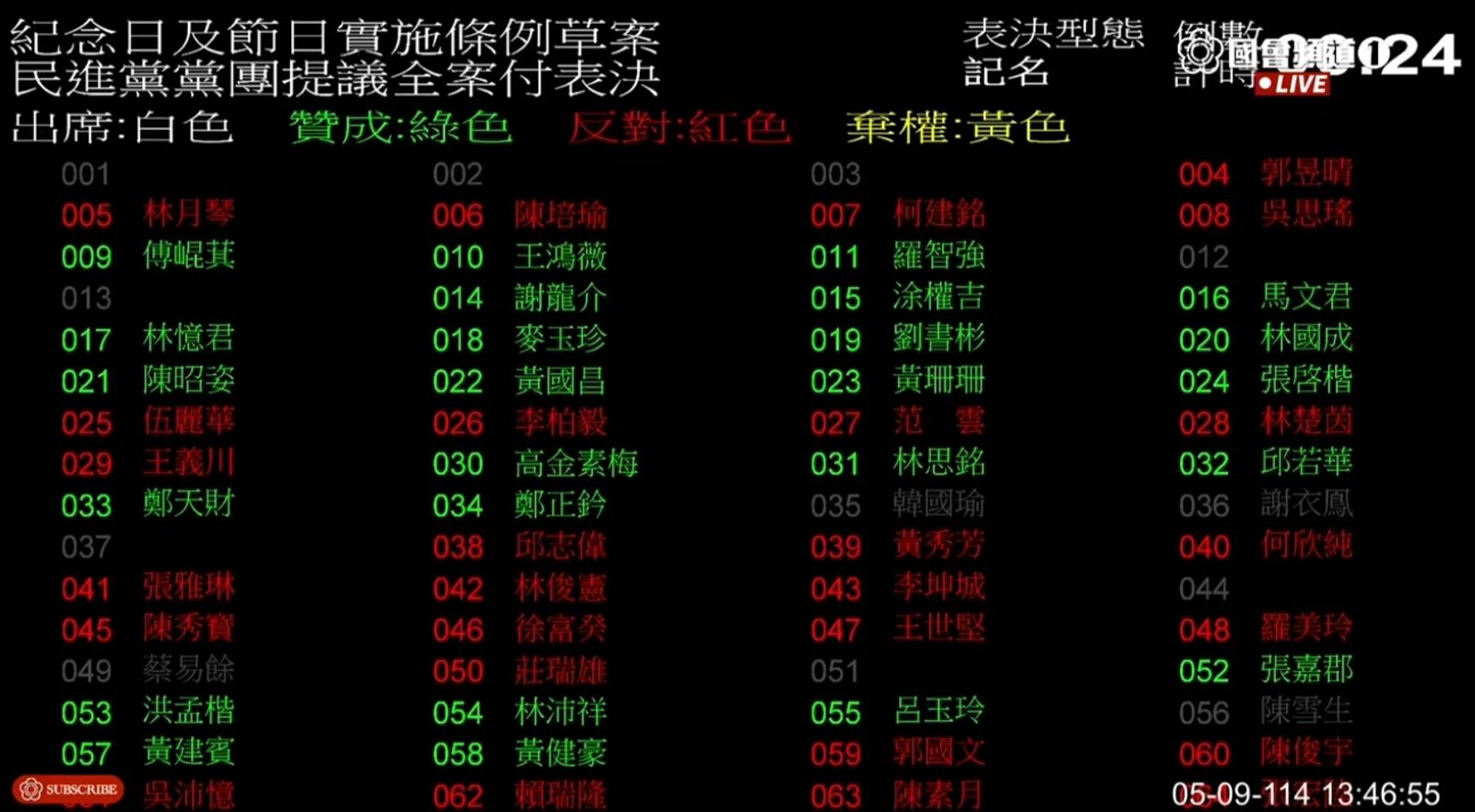 國民黨與民眾黨立委挾人數優勢通過草案。(翻攝自YouTube@國會頻道)