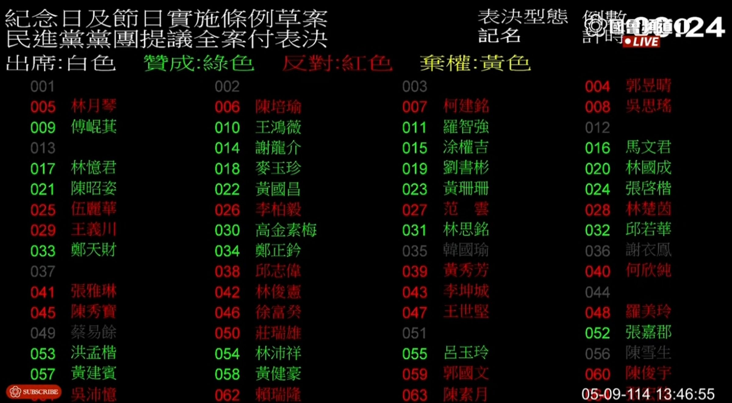 國民黨與民眾黨立委挾人數優勢通過草案。(翻攝自YouTube@國會頻道)