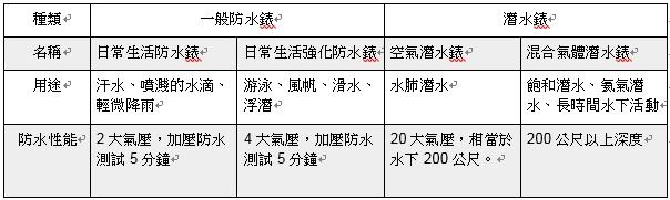 資料來源：SEIKO Diver’s Watch進化論