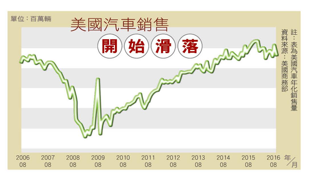 美國汽車年化銷售量。資料來源：美國商務部