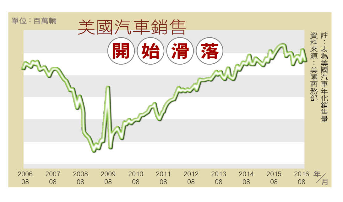 美國汽車年化銷售量。資料來源:美國商務部