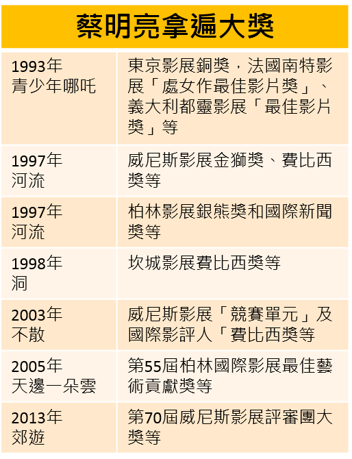 蔡明亮叱吒國際影壇，獲獎連連。