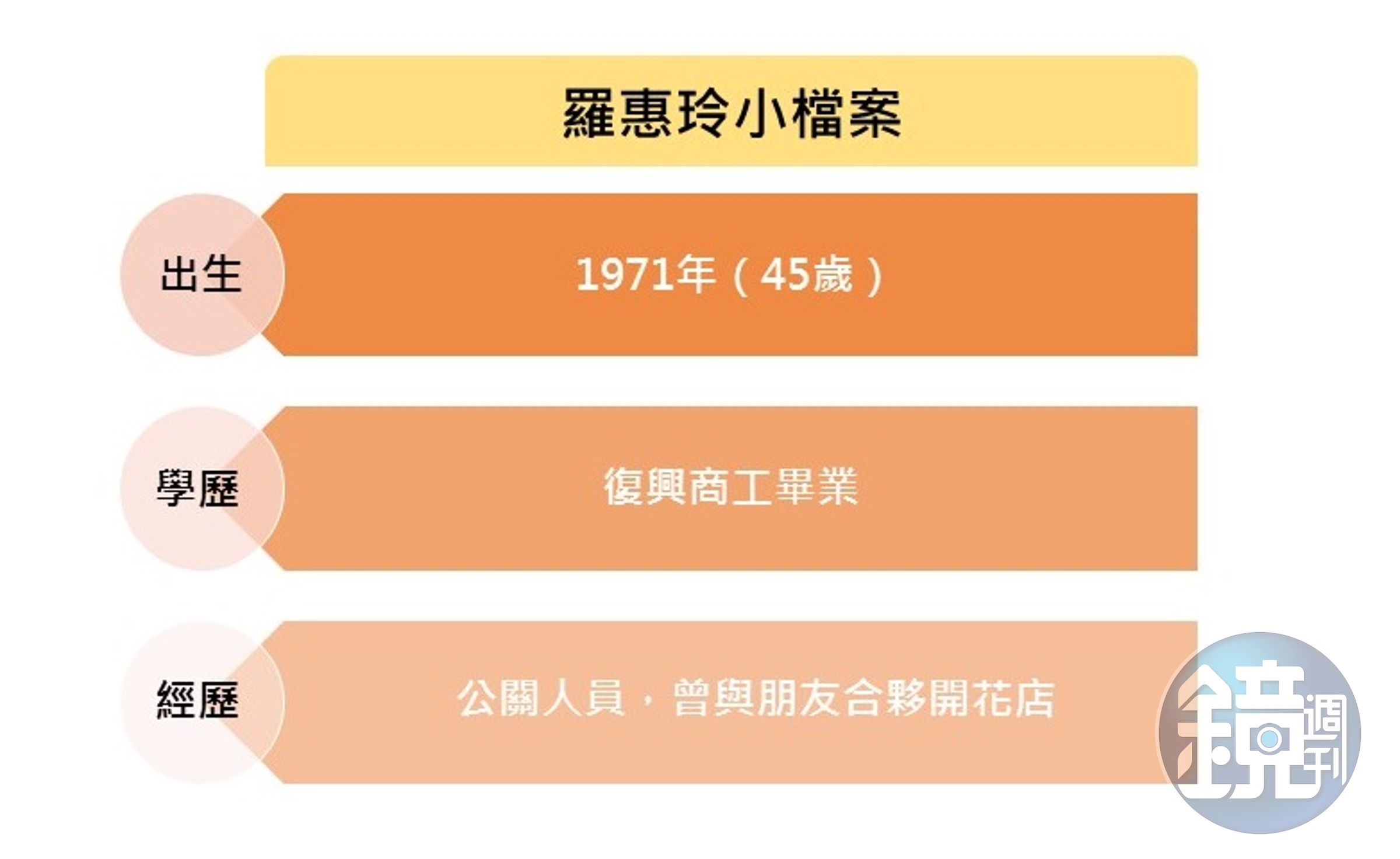 羅惠玲小檔案